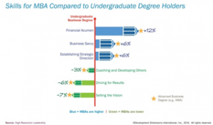 DDI - Do MBA Graduates Make the Best Leaders