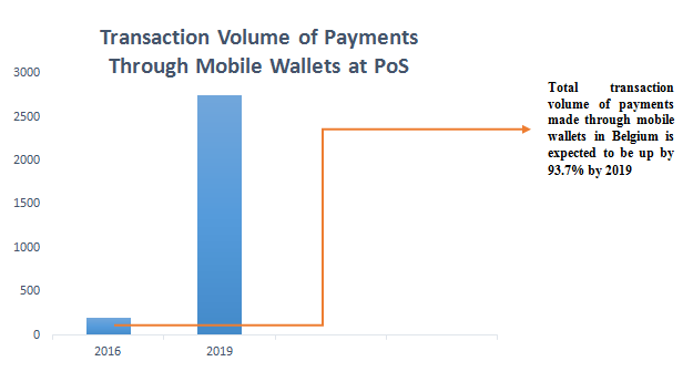 Projected Growth in the Use of Mobile Wallets Belgium