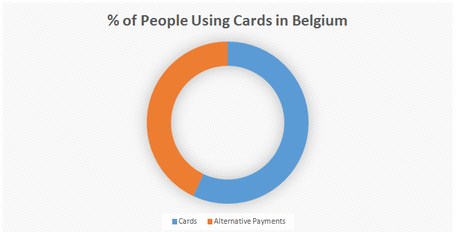 Type of Payment Method Preferred Belgium 
