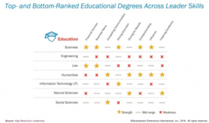 DDI - Do MBA Graduates Make the Best Leaders