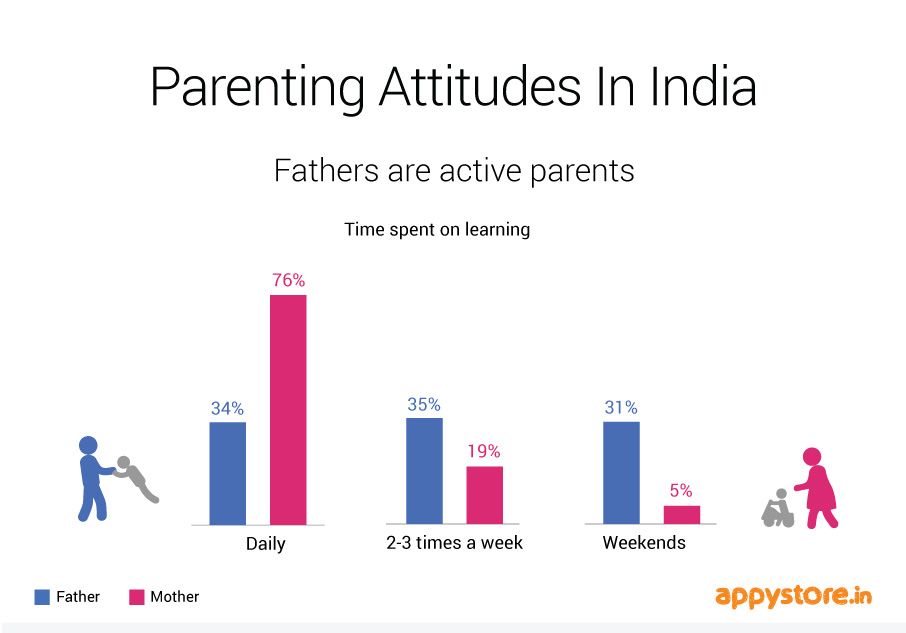 Parenting Attitude - India - Fathers day