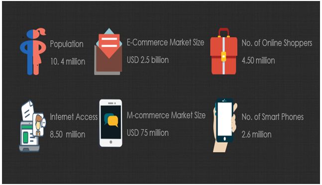 Snapshot of Belgium E-Commerce M-Commerce Industry