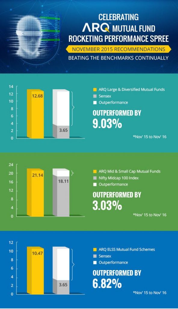 Angel Brokingâ€™s ARQ Mutual Fund recommendations outperforms Index