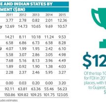 FDI in Indian and Chinese states in 2015