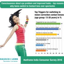 Infographic - Bausch Lomb Unframe survey