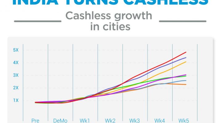 India Turns Cashless - Growth in Cities