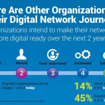 Cisco - Digital Network Transformation - Where Are Other Organizations on their Digital Network Journey