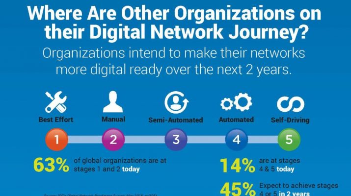 Cisco - Digital Network Transformation - Where Are Other Organizations on their Digital Network Journey