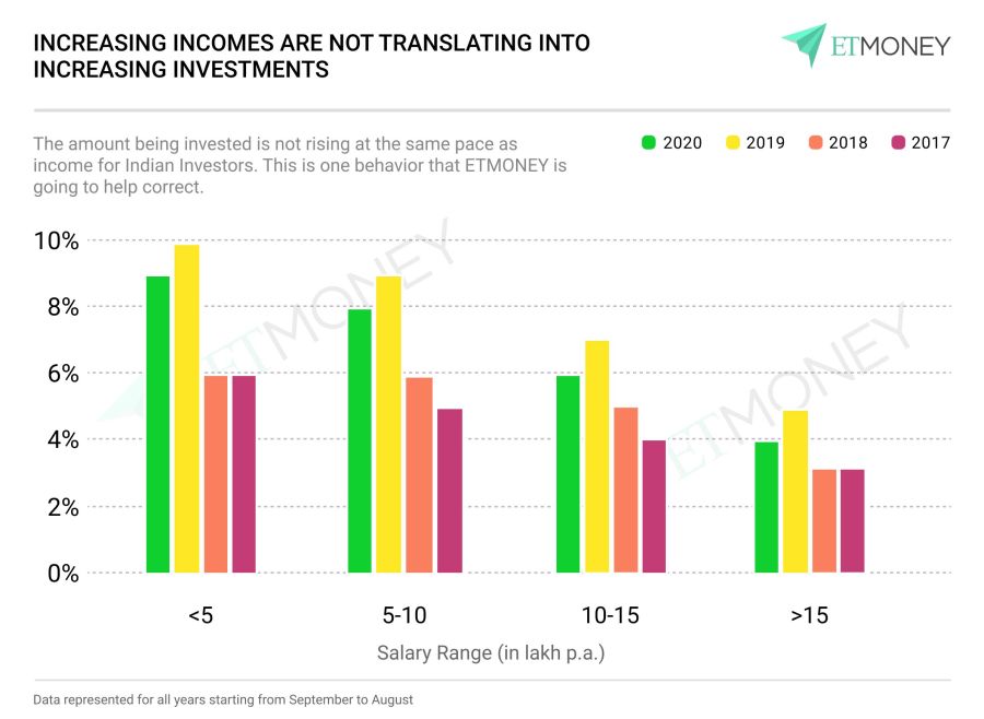 Increasing Incomes Not Translating to Increasing Investments