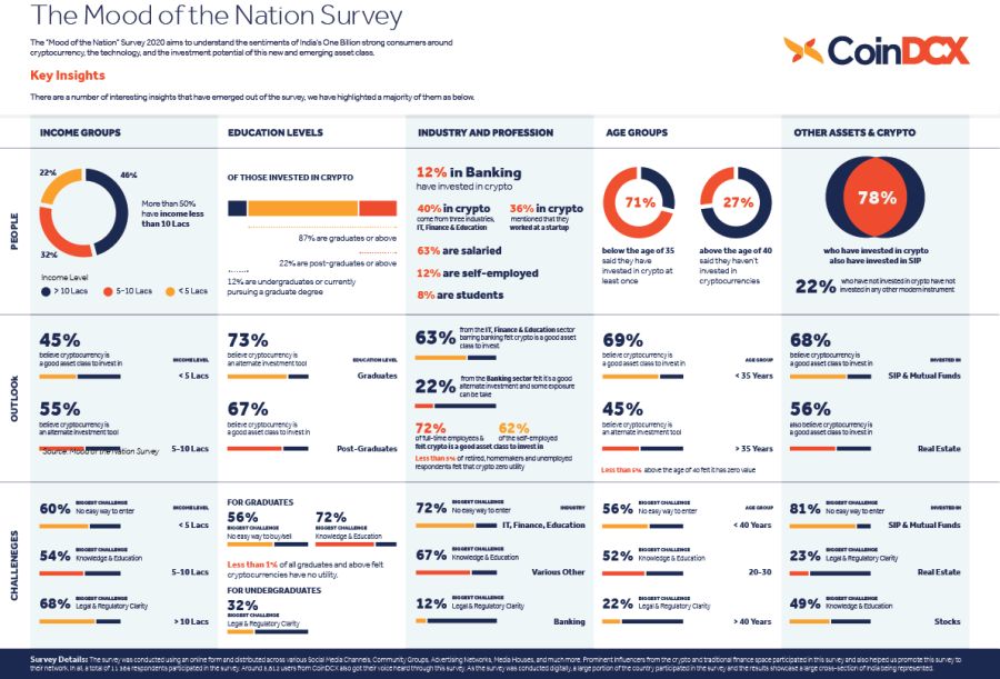 CoinDCX - Mood Of The Nation Survey