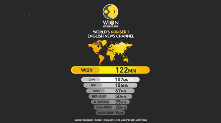 WION - World is One News - The number one needs no introduction
